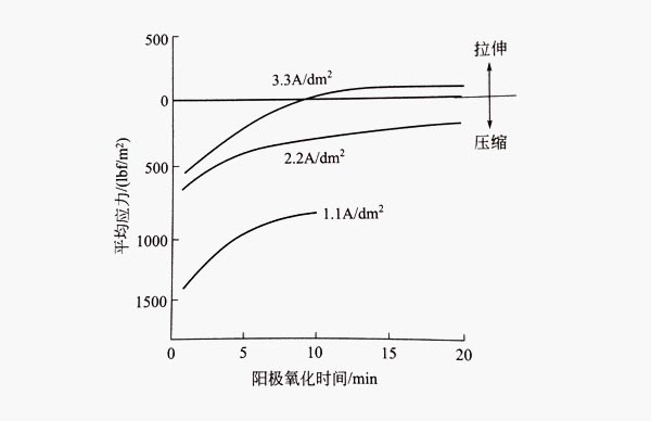 殘余應(yīng)力隨鋁型材陽(yáng)極氧化膜生長(zhǎng)的變化 殘余應(yīng)力隨鋁型材陽(yáng)極氧化膜生長(zhǎng)的變化