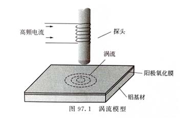 鋁型材陽極氧化膜渦流測量方法示意圖 鋁型材陽極氧化膜渦流測量方法示意圖